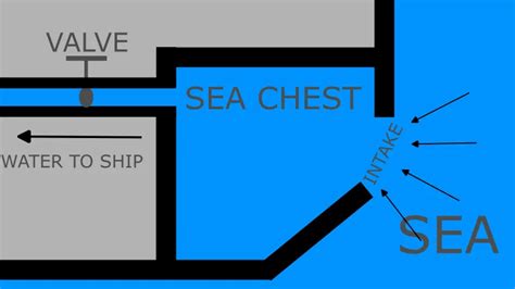 Understanding Sea Chests on Ships: Water Intake Systems